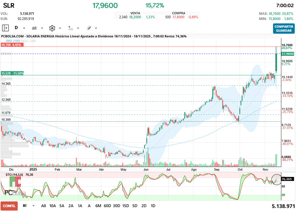 grafico de la accion joseq13