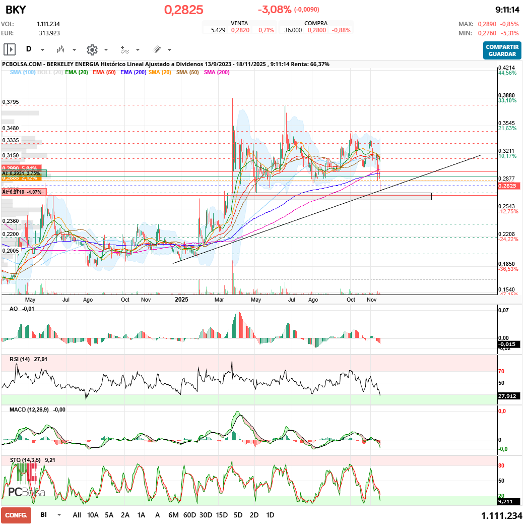 grafico de la accion maestro splinter