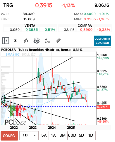 grafico de la accion Tubos Reunidos