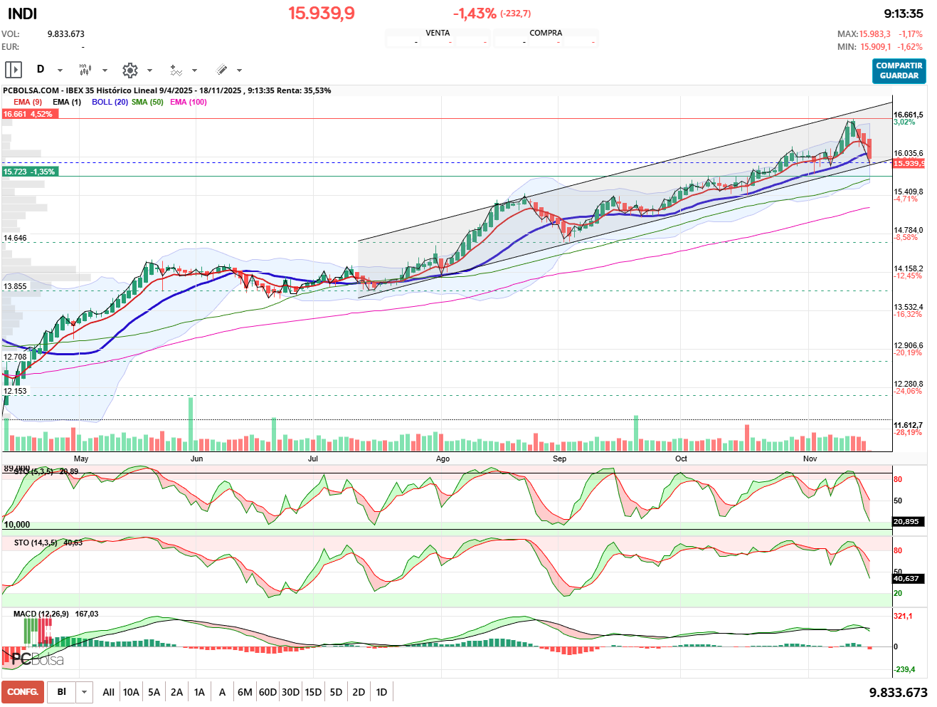 grafico de la accion pueyo