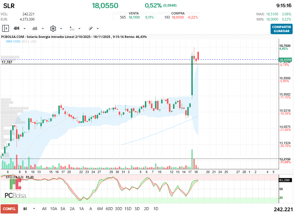grafico de la accion adri in