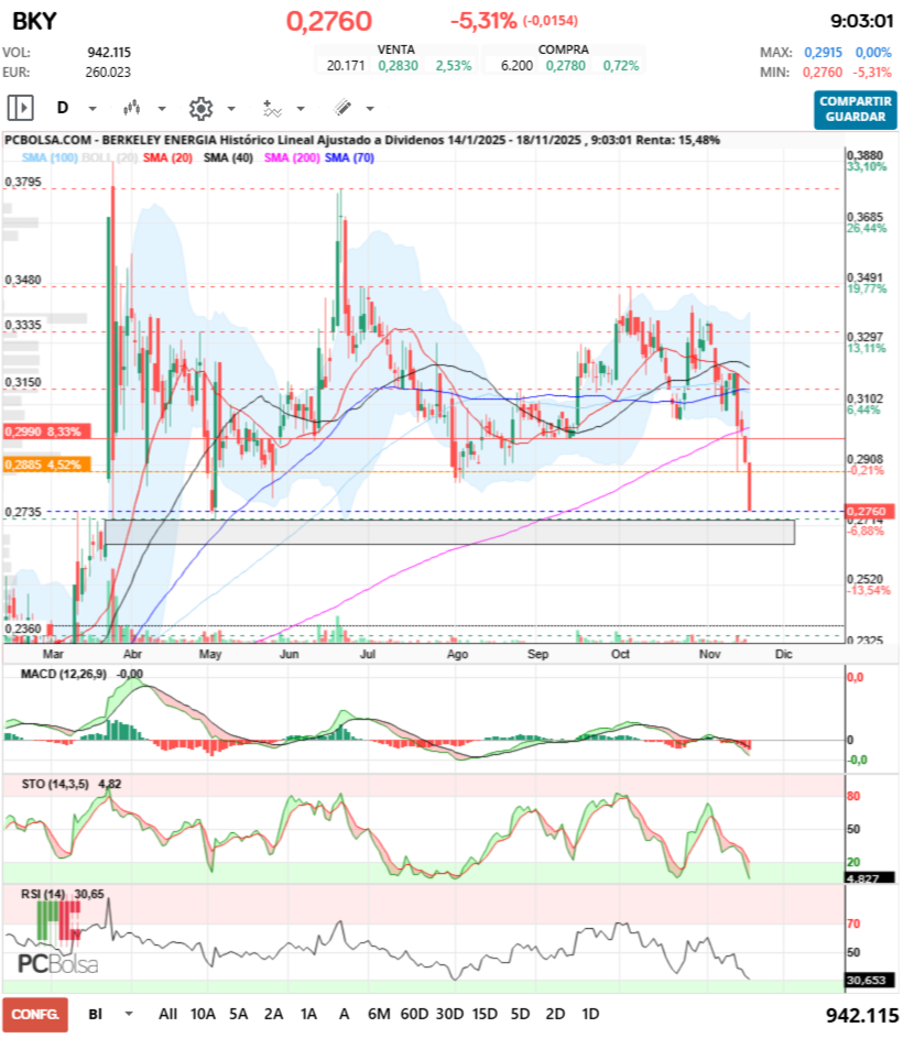 grafico de la accion Berkeley Energia
