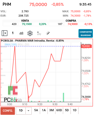 grafico de la accion Pharma Mar