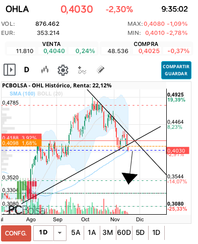 grafico de la accion davka07