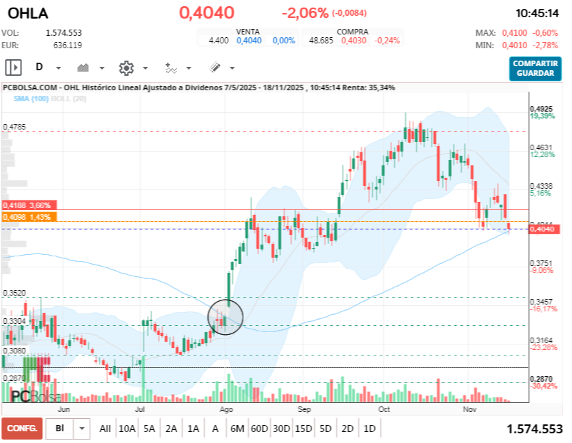 grafico de la accion OHL