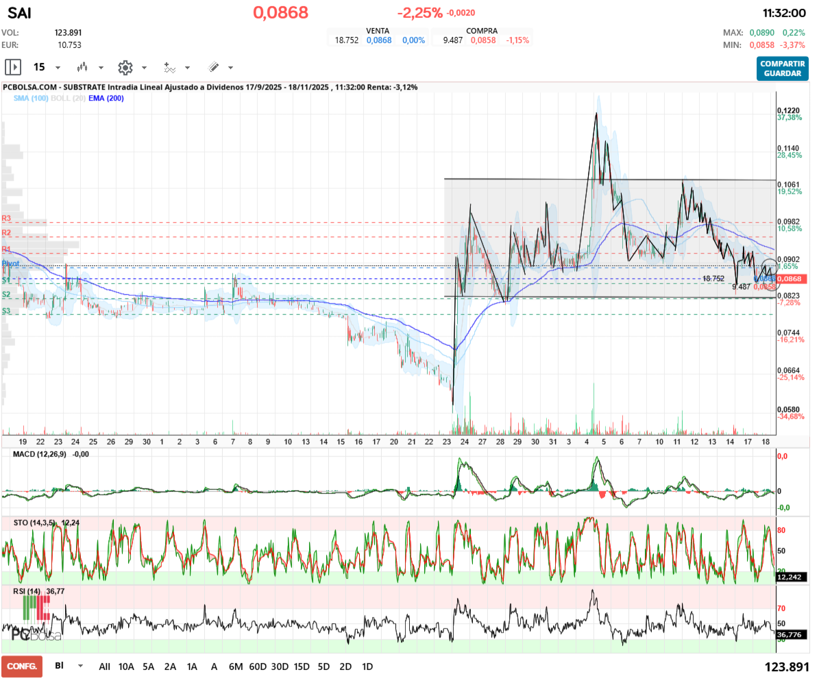 grafico de la accion alejandro bueno