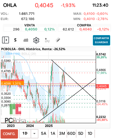 grafico de la accion OHL