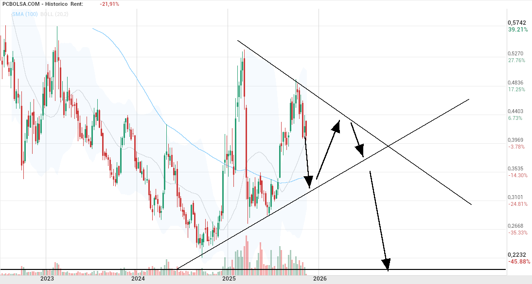 grafico de la accion OHL