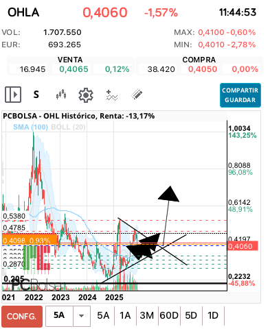 grafico de la accion OHL