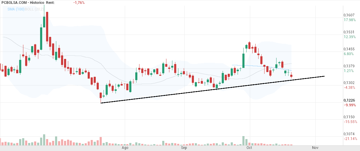 grafico de la accion Amper
