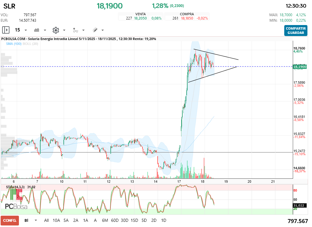 grafico de la accion Solaria Energia