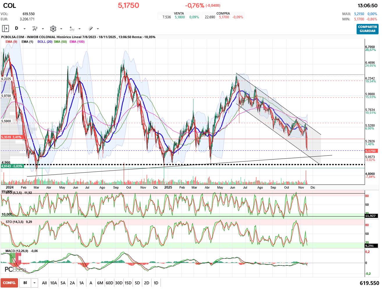 grafico de la accion pueyo