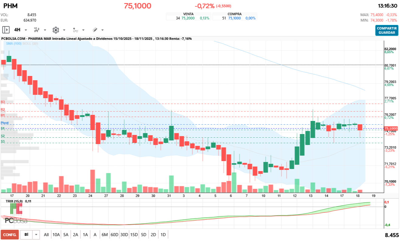 grafico de la accion Pharma Mar