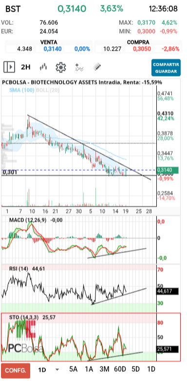 grafico de la accion BIOTECHNOLOGY ASSETS