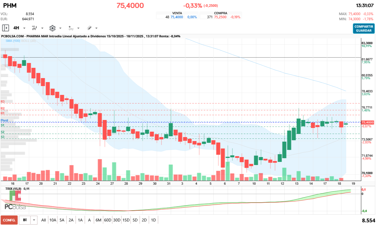 grafico de la accion Pharma Mar