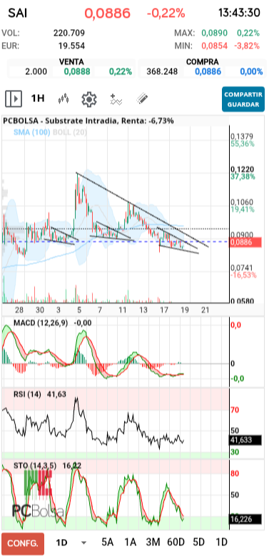 grafico de la accion Substrate