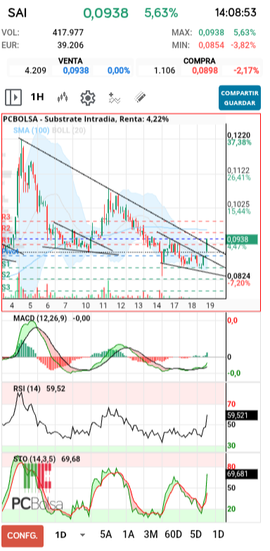 grafico de la accion slaugther