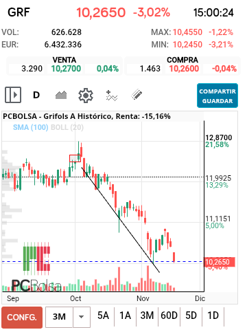 grafico de la accion Grifols A