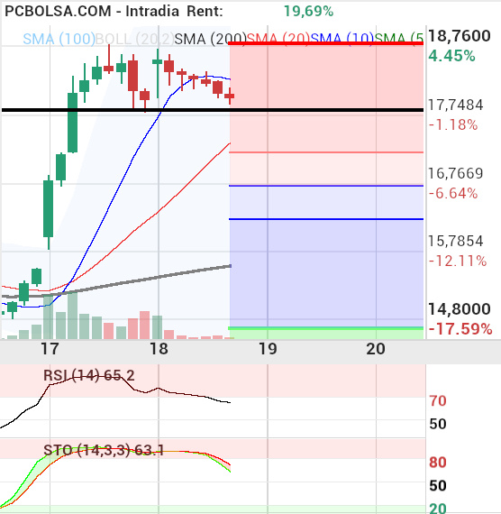 grafico de la accion Solaria Energia