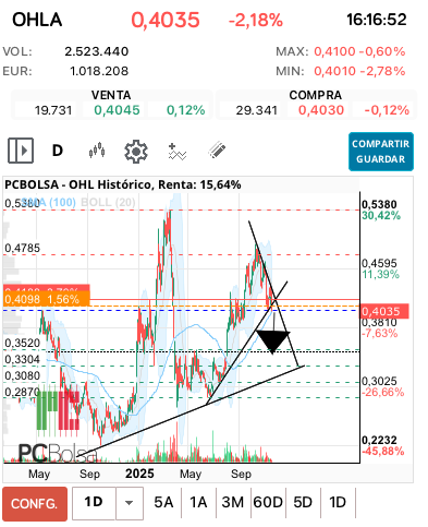 grafico de la accion OHL