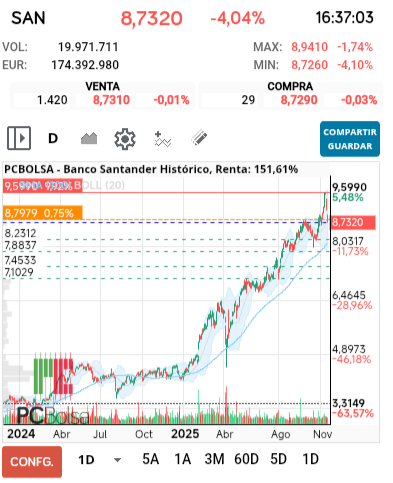 grafico de la accion Banco Santander