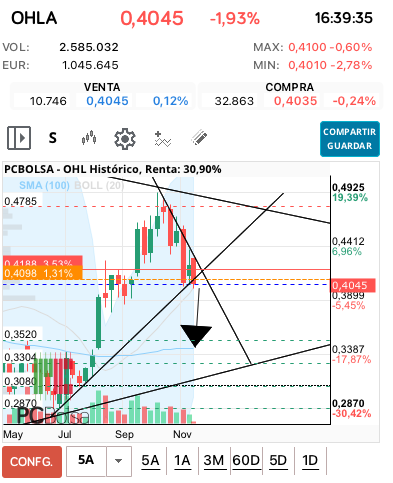 grafico de la accion davka07