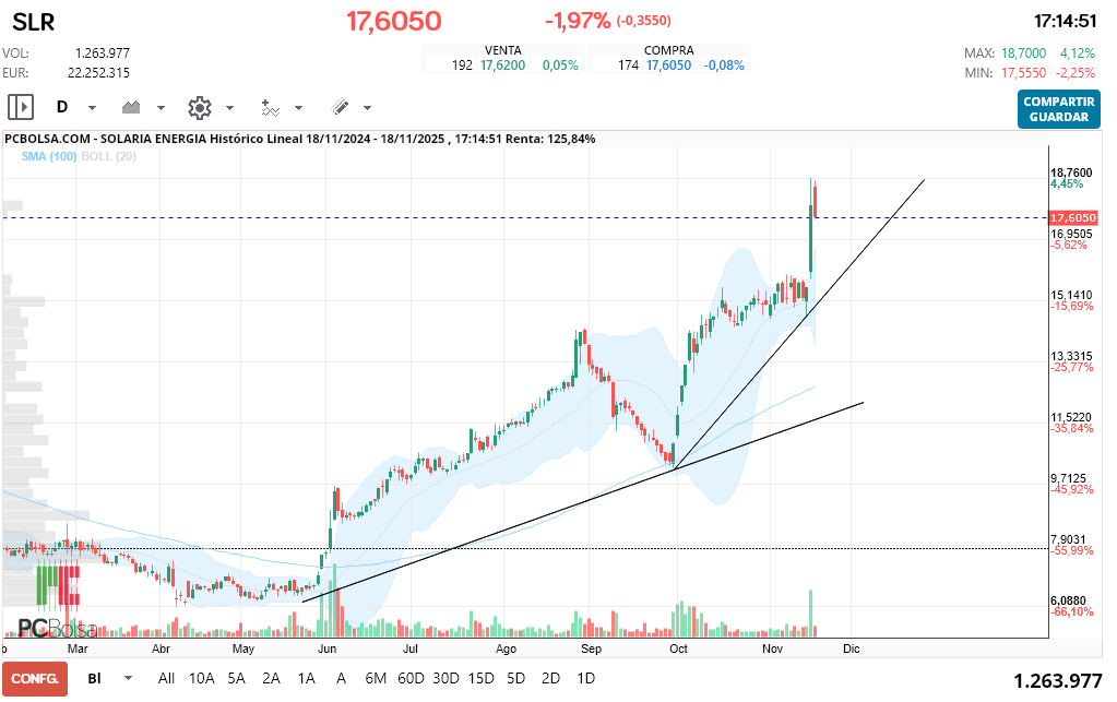 grafico de la accion adri in