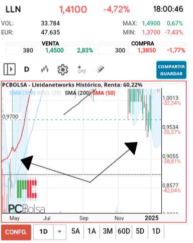 grafico de la accion pacojoy