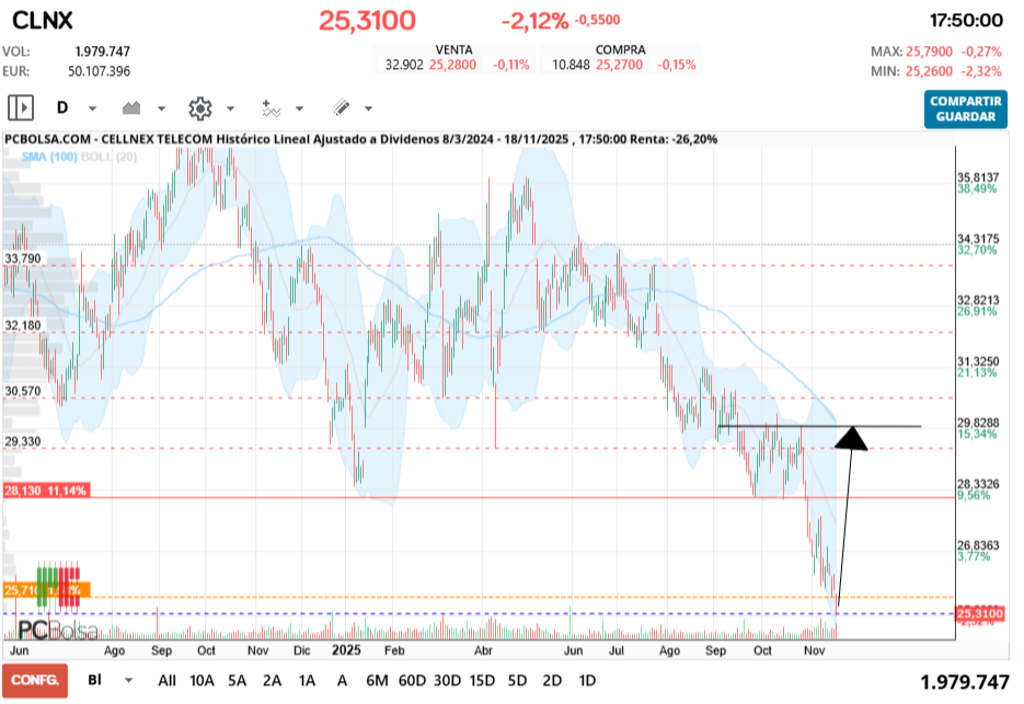 grafico de la accion Cellnex Telecom