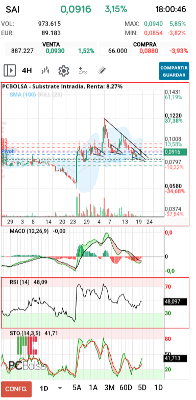 grafico de la accion fjavierer