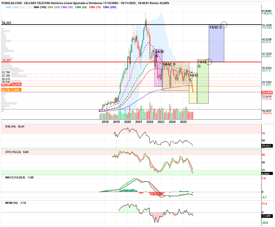 grafico de la accion angel_campos