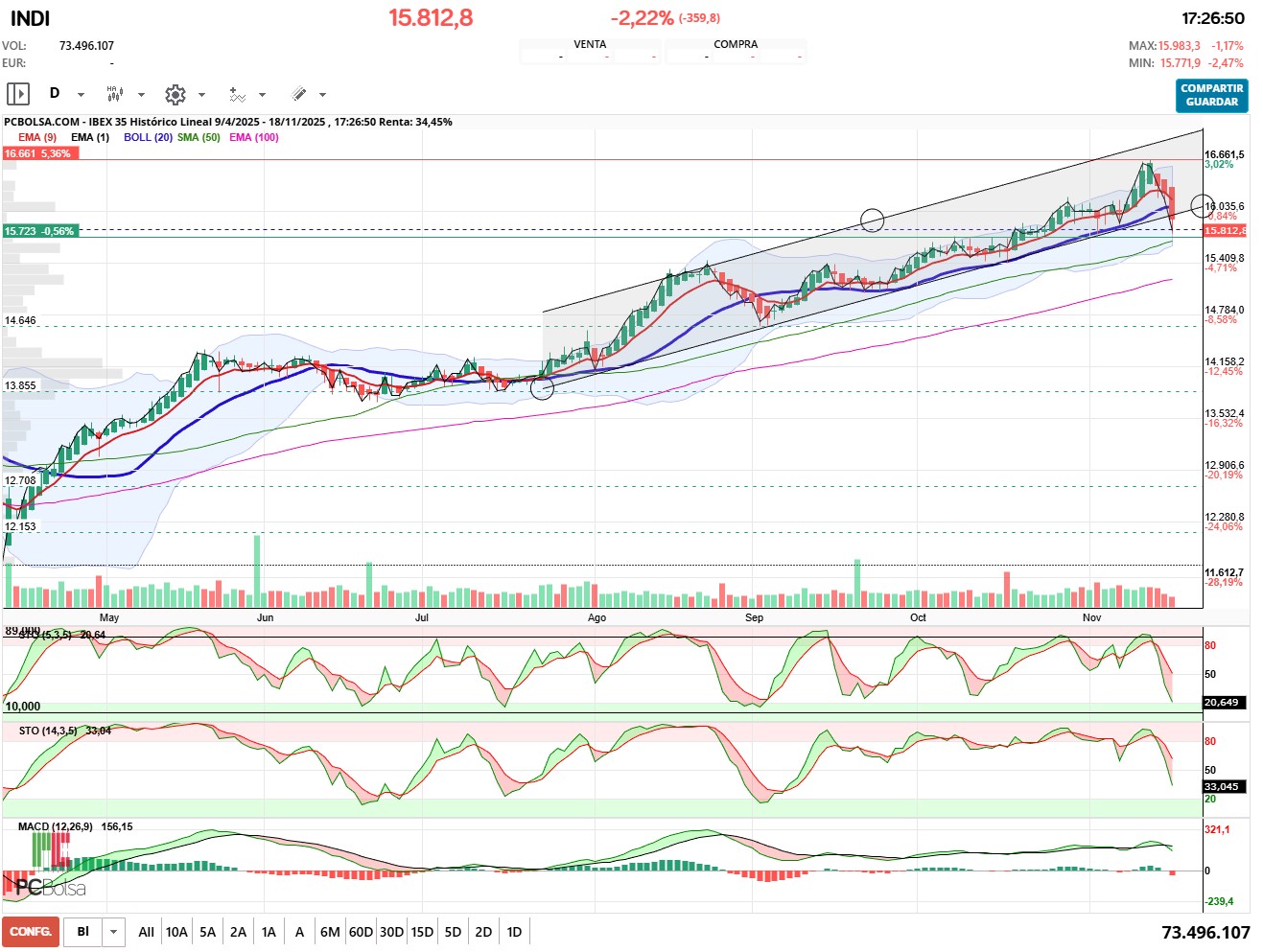 grafico de la accion pueyo