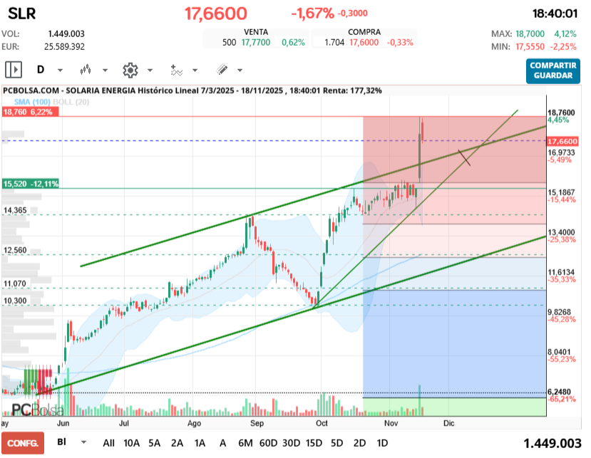 grafico de la accion tonid