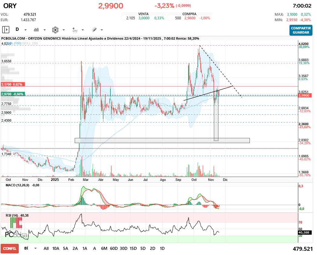 grafico de la accion Oryzon Genomics