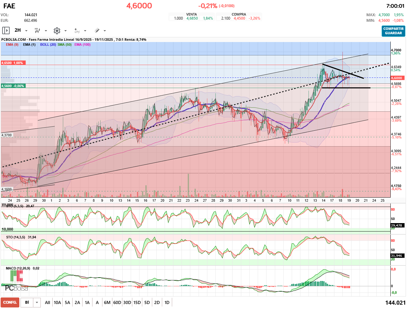 grafico de la accion pueyo