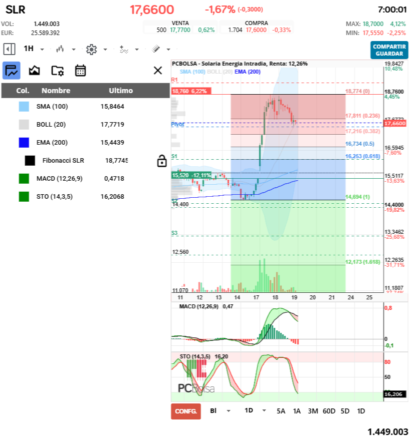 grafico de la accion alcazaba