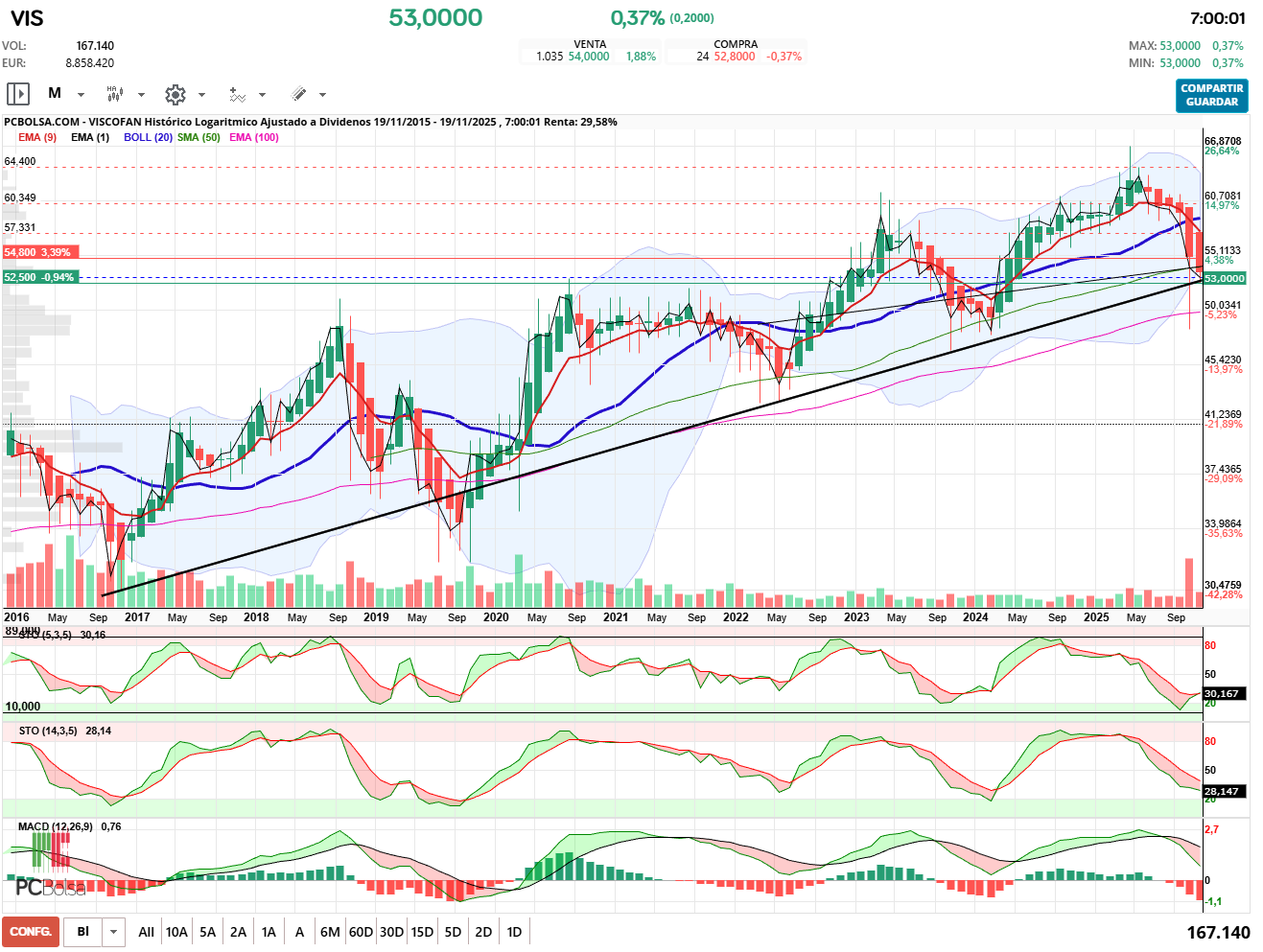 grafico de la accion pueyo