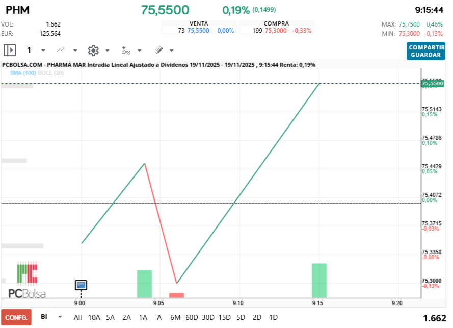 grafico de la accion Pharma Mar