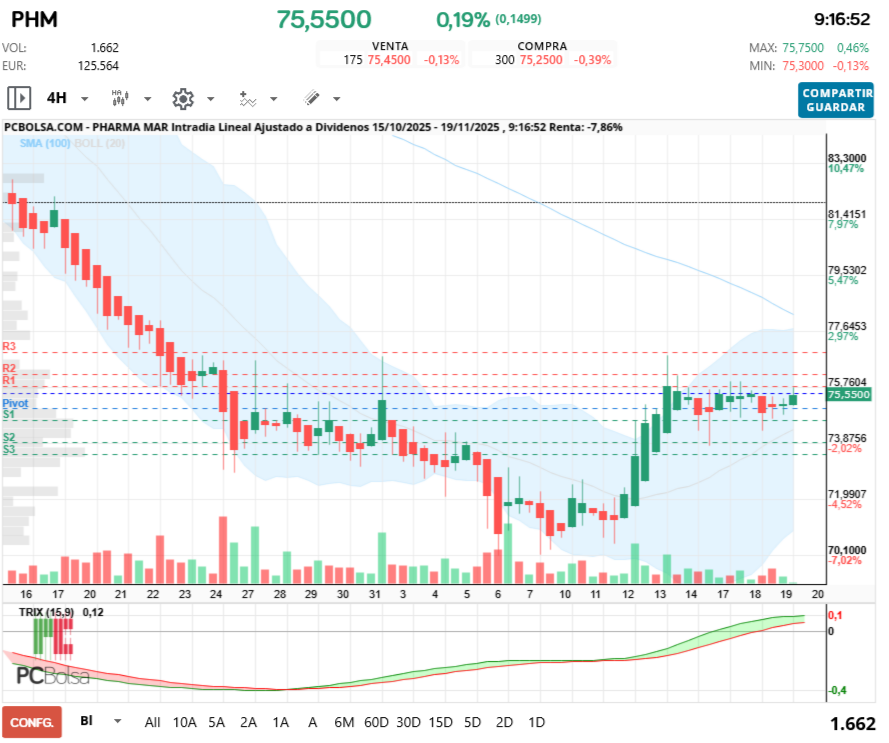 grafico de la accion Pharma Mar