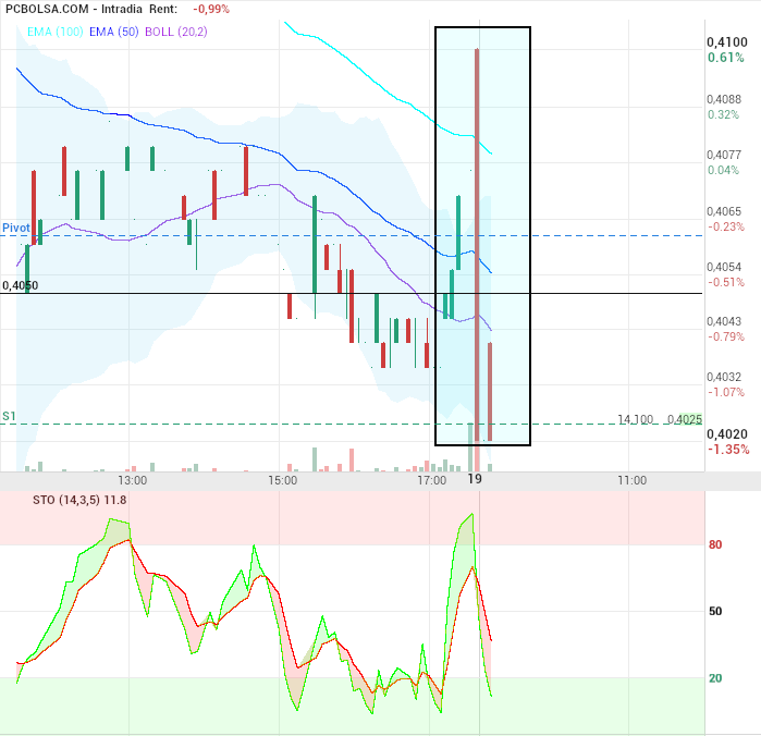 grafico de la accion motero