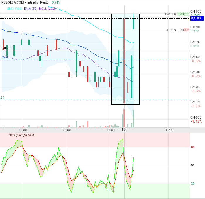 grafico de la accion OHL
