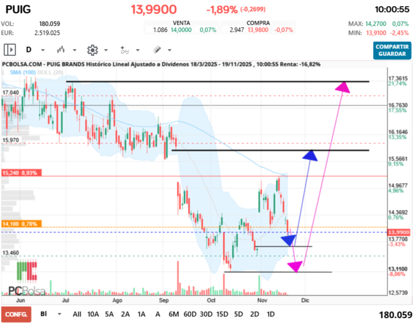 grafico de la accion Puig Brands