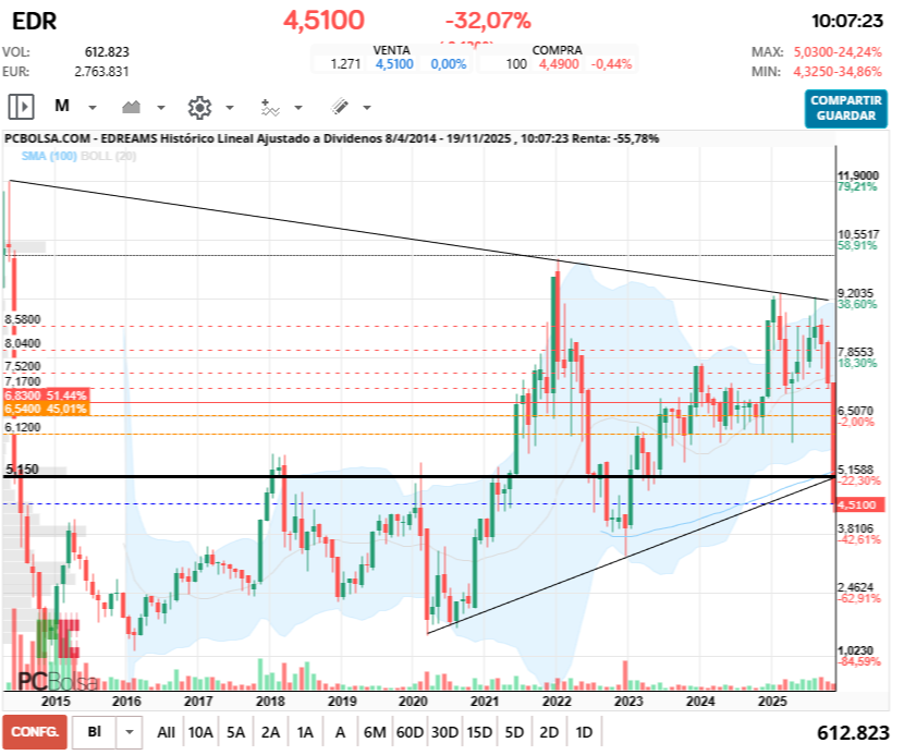 grafico de la accion EDreams