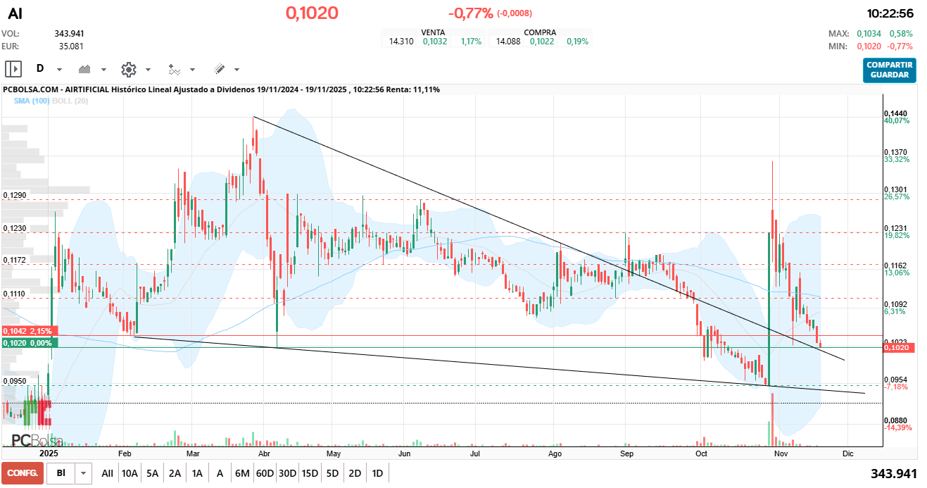 grafico de la accion Airtificial