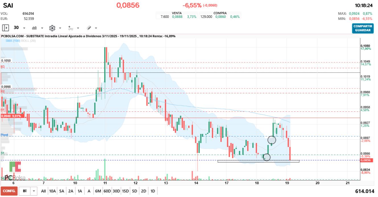 grafico de la accion Substrate