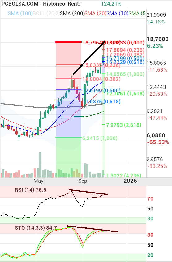 grafico de la accion Solaria Energia