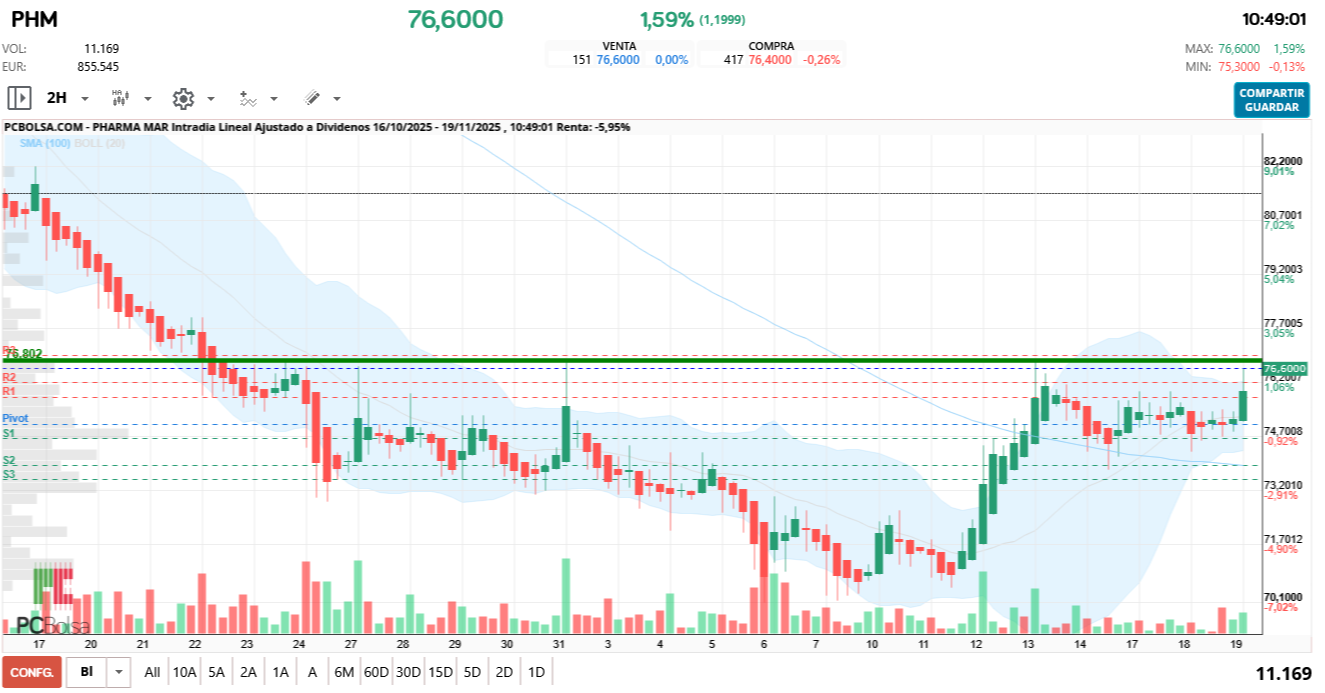 grafico de la accion Pharma Mar