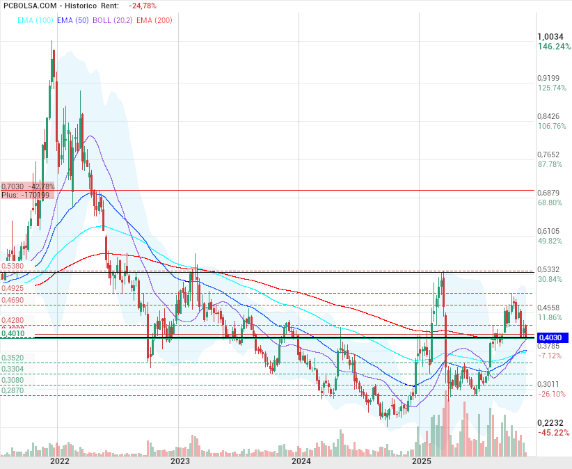 grafico de la accion motero
