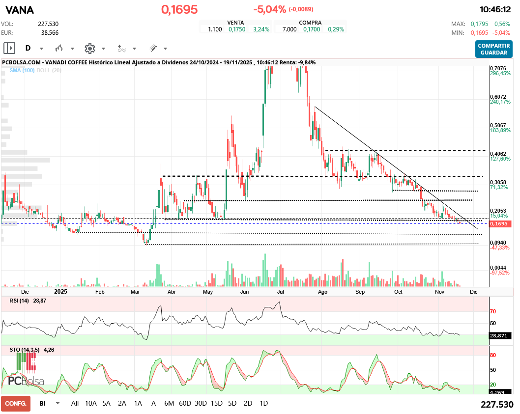 grafico de la accion Vanadi Coffee