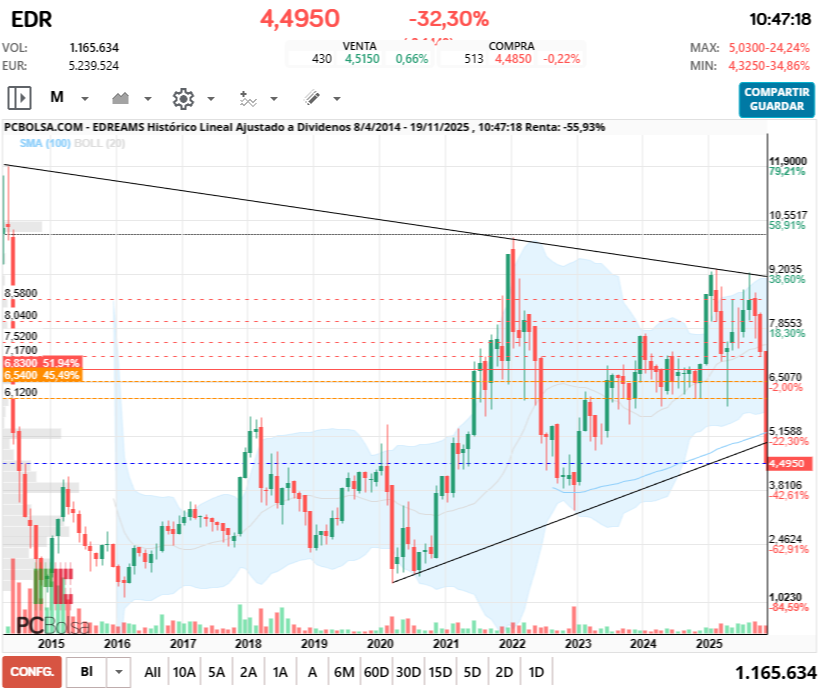 grafico de la accion jelins
